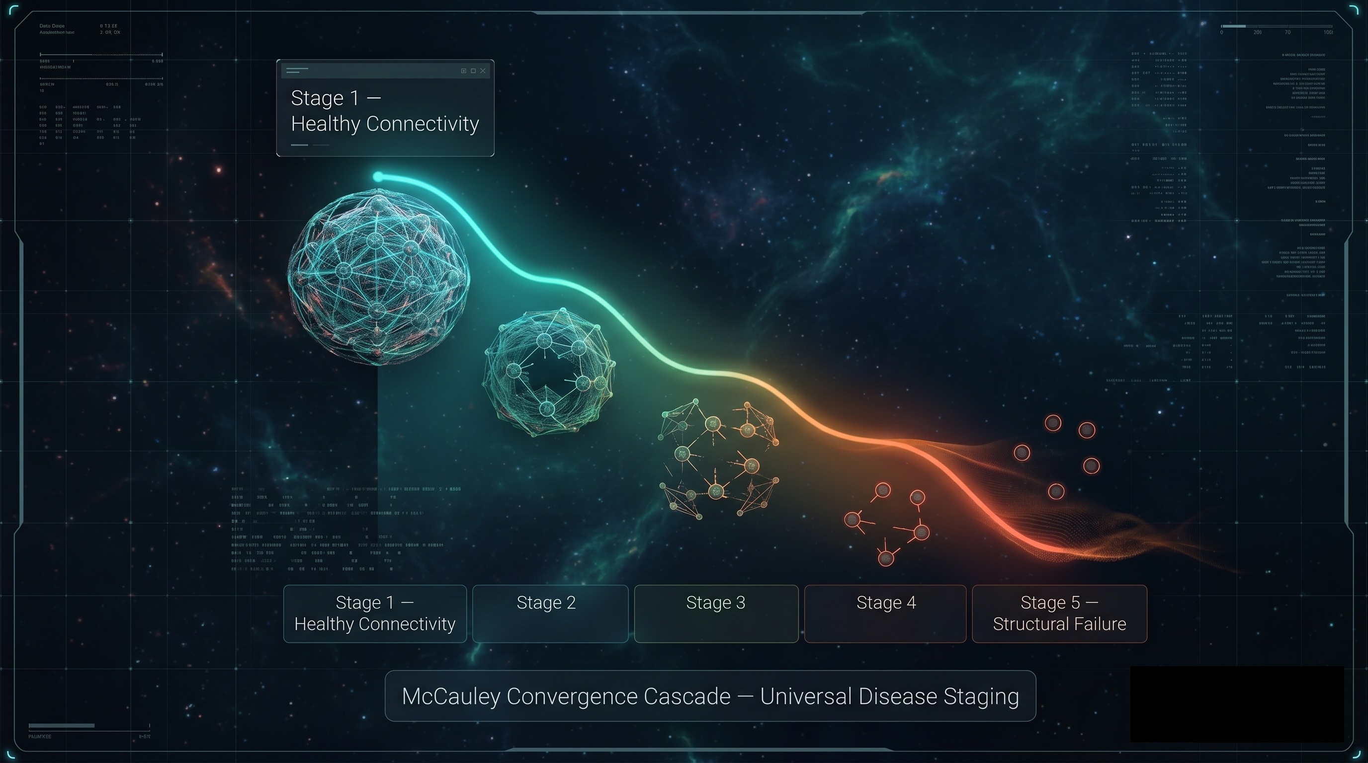 McCauley Convergence Cascade — 7-Stage Universal Disease Staging